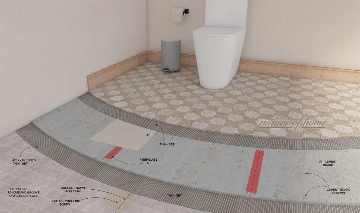 How to Install Cement Board on a Floor for Tile 7 how to install cement board on a bathroom floor diagram