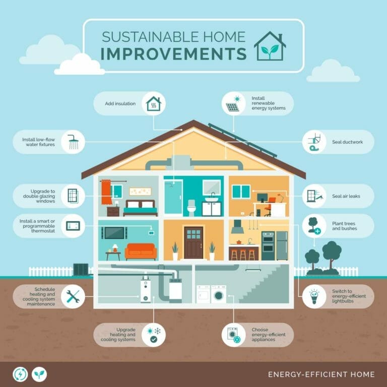 Top 12 Sustainable Home Improvements 2 graphic of sustainable home improvements
