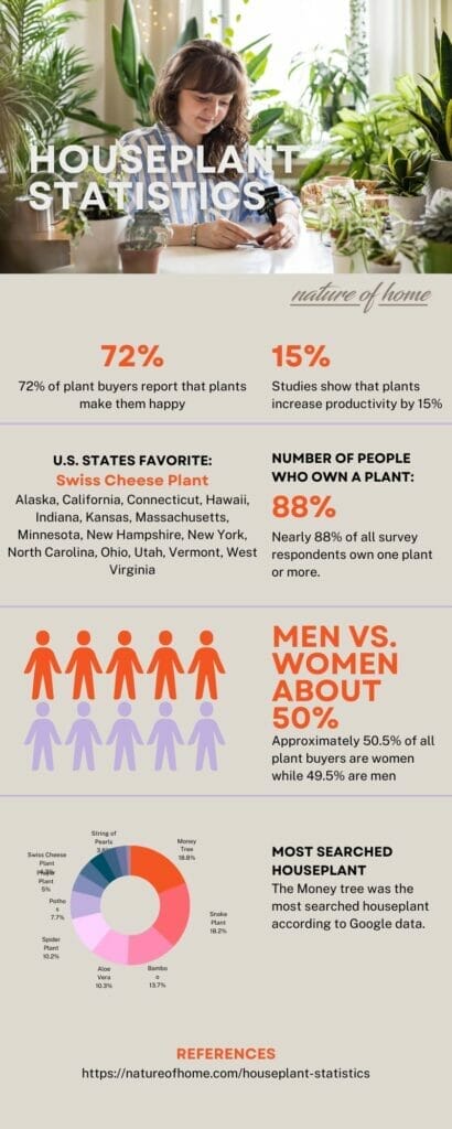 19 Key Houseplant Statistics: Original & Industry Data - houseplant statistics