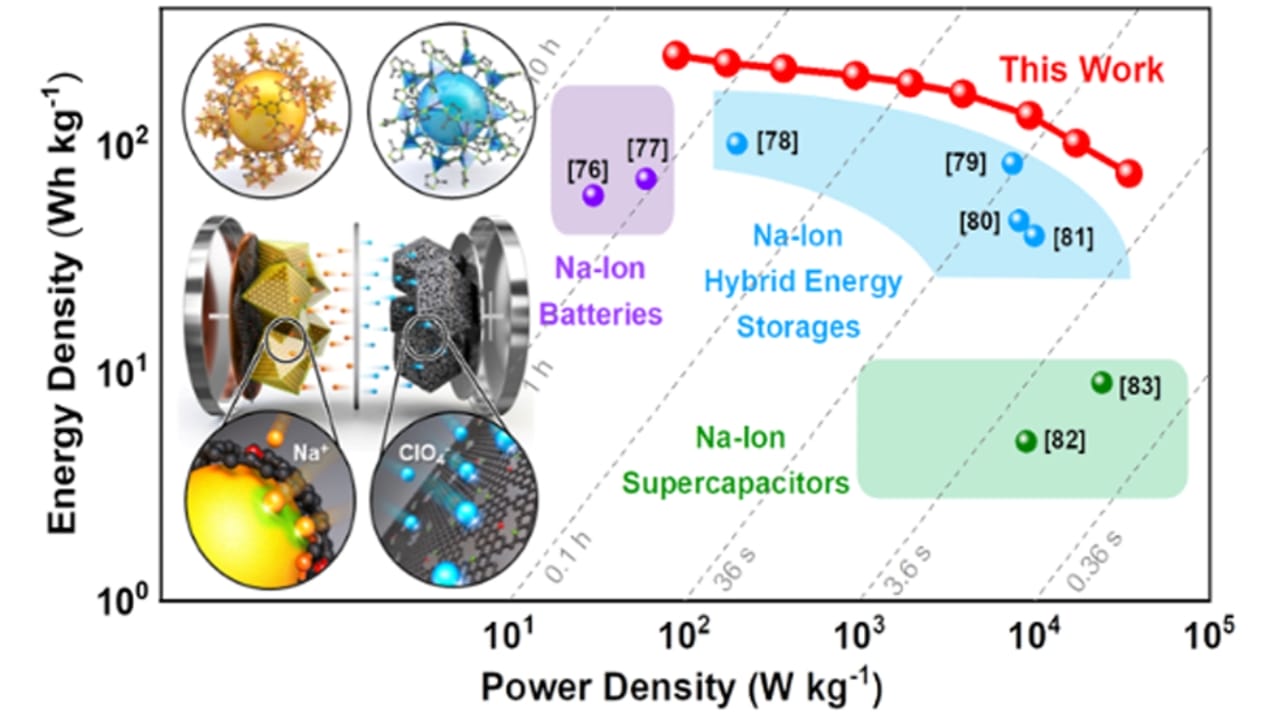 Scientists Create Sodium Battery That Charges in Seconds 3 Scientists Create Sodium Battery That Charges in Seconds - Sodium Battery 1
