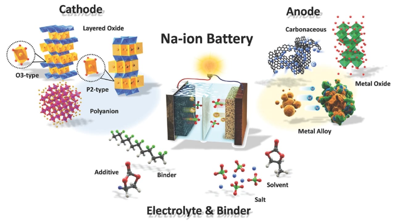 Scientists Create Sodium Battery That Charges in Seconds 4 Scientists Create Sodium Battery That Charges in Seconds - sodium ion battery system wc